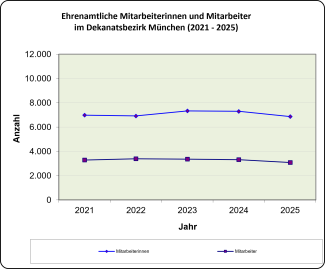 Ehrenamtliche Mitarbeiterinnen und Mitarbeiter