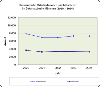 Ehrenamtliche Mitarbeiterinnen und Mitarbeiter 2024