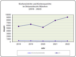 Ein-/Austritte 2022