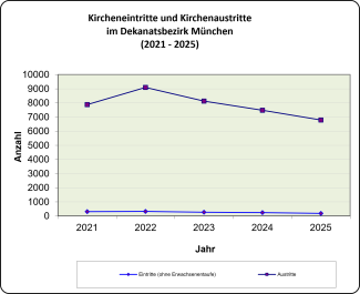 Kircheneintritte und Kirchenaustritte