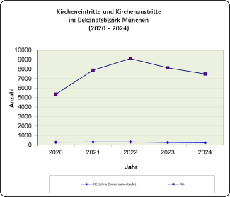 Kirchenein- und austritte 2024
