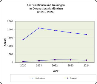 Konfirmationen und Trauungen 2024