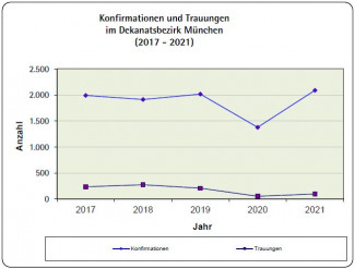 Konfirmationen und Trauungen_Statistik 2021