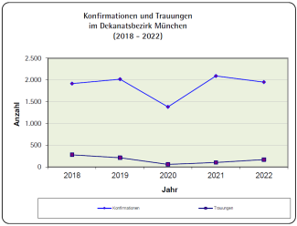 Konfiramtionen / Trauungen 2022