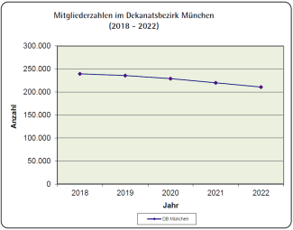 Mitgliedschaft 2022