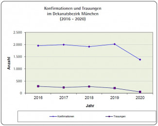 Konfirmationen und Trauungen im Dekanatsbezirk München