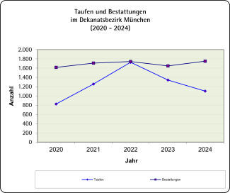 Taufen und Bestattungen 2024