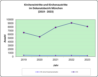 Kirchenein- und austritte