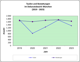 Taufen und Bestattungen