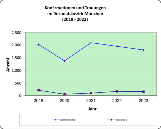 Konfirmationen und Trauungen