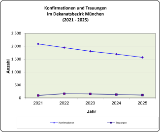 Konfirmationen und Trauungen