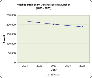 Mitgliedschaft