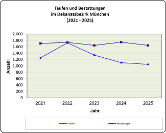 Taufen und Bestattungen